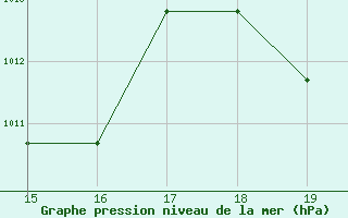 Courbe de la pression atmosphrique pour Mieussy (74)