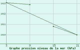 Courbe de la pression atmosphrique pour Alto de Los Leones