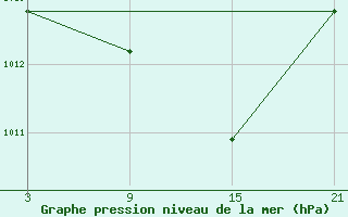 Courbe de la pression atmosphrique pour Palacios de la Sierra