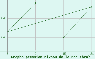 Courbe de la pression atmosphrique pour Robledo de Chavela