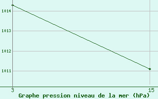 Courbe de la pression atmosphrique pour Soria (Esp)