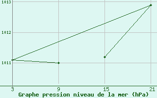 Courbe de la pression atmosphrique pour Alto de Los Leones