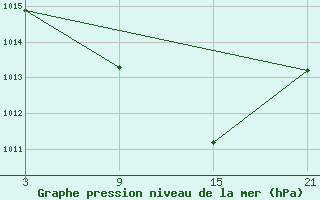 Courbe de la pression atmosphrique pour Aranda de Duero