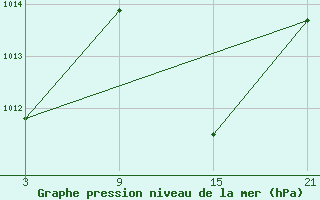 Courbe de la pression atmosphrique pour Madrid / Retiro (Esp)