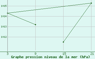 Courbe de la pression atmosphrique pour Adra