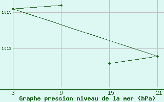 Courbe de la pression atmosphrique pour Madrid / Retiro (Esp)