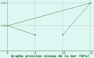 Courbe de la pression atmosphrique pour La Molina