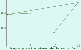 Courbe de la pression atmosphrique pour Palacios de la Sierra