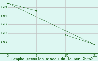 Courbe de la pression atmosphrique pour La Molina