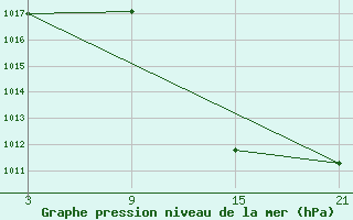 Courbe de la pression atmosphrique pour Fuengirola