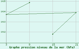 Courbe de la pression atmosphrique pour Salamanca