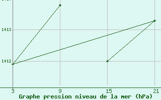 Courbe de la pression atmosphrique pour Villardeciervos