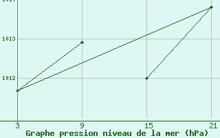 Courbe de la pression atmosphrique pour Baza Cruz Roja