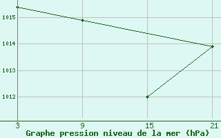 Courbe de la pression atmosphrique pour Palacios de la Sierra