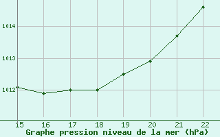 Courbe de la pression atmosphrique pour Trets (13)