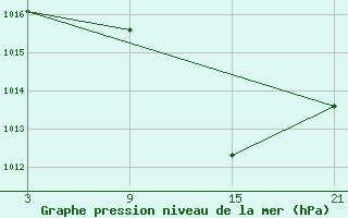 Courbe de la pression atmosphrique pour Baza Cruz Roja