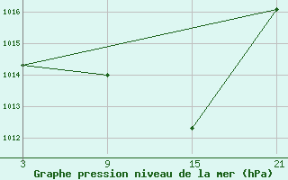 Courbe de la pression atmosphrique pour Abla