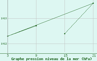 Courbe de la pression atmosphrique pour La Molina