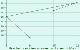 Courbe de la pression atmosphrique pour Jargalant