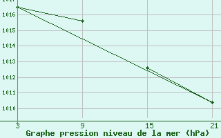 Courbe de la pression atmosphrique pour La Molina