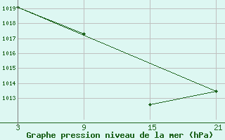 Courbe de la pression atmosphrique pour Talarn