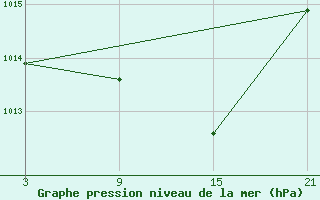 Courbe de la pression atmosphrique pour Lagunas de Somoza