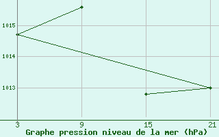 Courbe de la pression atmosphrique pour Madrid / Retiro (Esp)