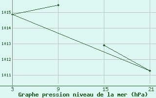 Courbe de la pression atmosphrique pour Lagunas de Somoza