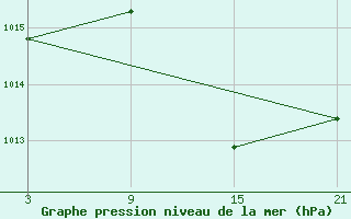 Courbe de la pression atmosphrique pour Reinosa