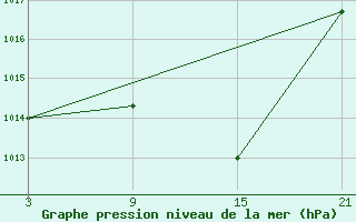 Courbe de la pression atmosphrique pour Buitrago