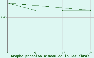 Courbe de la pression atmosphrique pour Quintanar de la Orden