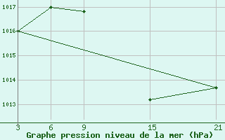 Courbe de la pression atmosphrique pour Andjar