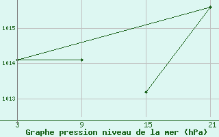 Courbe de la pression atmosphrique pour Cervera de Pisuerga