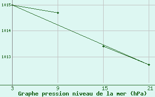 Courbe de la pression atmosphrique pour Somosierra