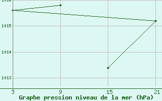 Courbe de la pression atmosphrique pour Calatayud