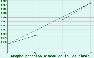 Courbe de la pression atmosphrique pour Villardeciervos