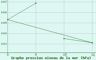 Courbe de la pression atmosphrique pour Puebla de Don Rodrigo