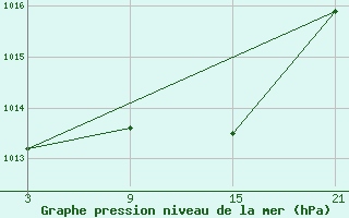 Courbe de la pression atmosphrique pour La Covatilla, Estacion de esqui