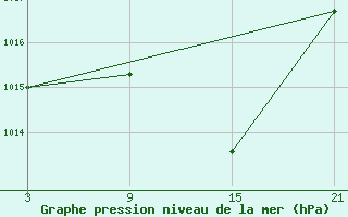 Courbe de la pression atmosphrique pour Villarrodrigo