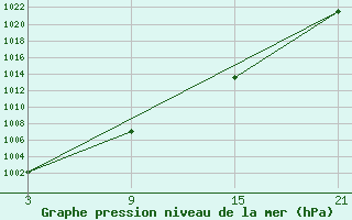 Courbe de la pression atmosphrique pour Bares