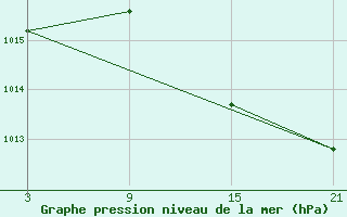 Courbe de la pression atmosphrique pour Punta Galea