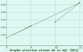 Courbe de la pression atmosphrique pour Palacios de la Sierra