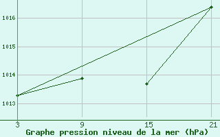 Courbe de la pression atmosphrique pour Reinosa