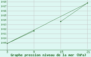 Courbe de la pression atmosphrique pour San Vicente de la Barquera