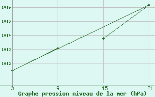 Courbe de la pression atmosphrique pour Alto de Los Leones