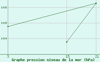 Courbe de la pression atmosphrique pour Vitigudino