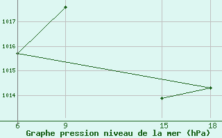 Courbe de la pression atmosphrique pour Beni Abbes