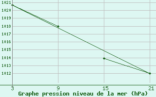 Courbe de la pression atmosphrique pour Pobra de Trives, San Mamede