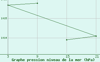 Courbe de la pression atmosphrique pour Aranda de Duero