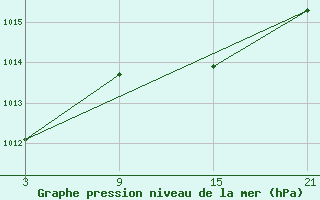 Courbe de la pression atmosphrique pour La Molina